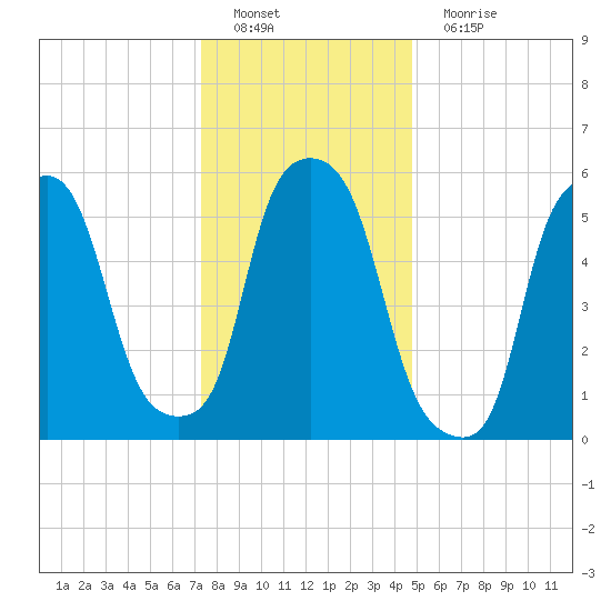 Port Morris tide chart for Sunday, January 8, 2023