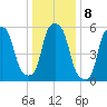 Port Morris tide chart for Sunday, January 8, 2023