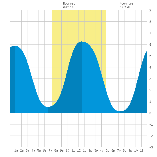 Port Morris tide chart for Monday, January 9, 2023