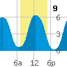 Port Morris tide chart for Monday, January 9, 2023