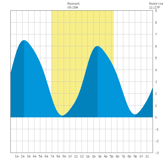 Port Morris tide chart for Saturday, February 11, 2023