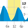 Port Morris tide chart for Sunday, February 12, 2023