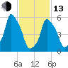 Port Morris tide chart for Monday, February 13, 2023