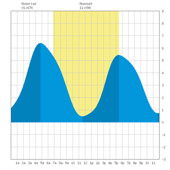 Port Morris tide chart for Tuesday, February 14, 2023