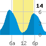 Port Morris tide chart for Tuesday, February 14, 2023