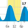 Port Morris tide chart for Friday, February 17, 2023