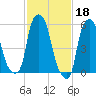 Port Morris tide chart for Saturday, February 18, 2023