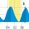 Port Morris tide chart for Wednesday, February 1, 2023