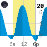 Port Morris tide chart for Monday, February 20, 2023