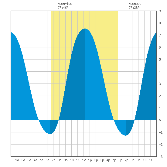 Port Morris tide chart for Tuesday, February 21, 2023