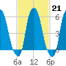 Port Morris tide chart for Tuesday, February 21, 2023
