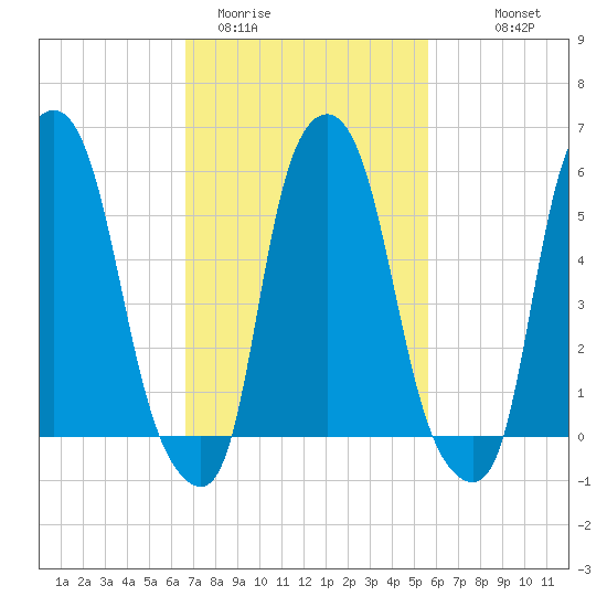 Port Morris tide chart for Wednesday, February 22, 2023