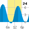 Port Morris tide chart for Friday, February 24, 2023