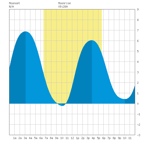 Port Morris tide chart for Saturday, February 25, 2023
