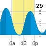Port Morris tide chart for Saturday, February 25, 2023
