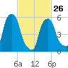 Port Morris tide chart for Sunday, February 26, 2023