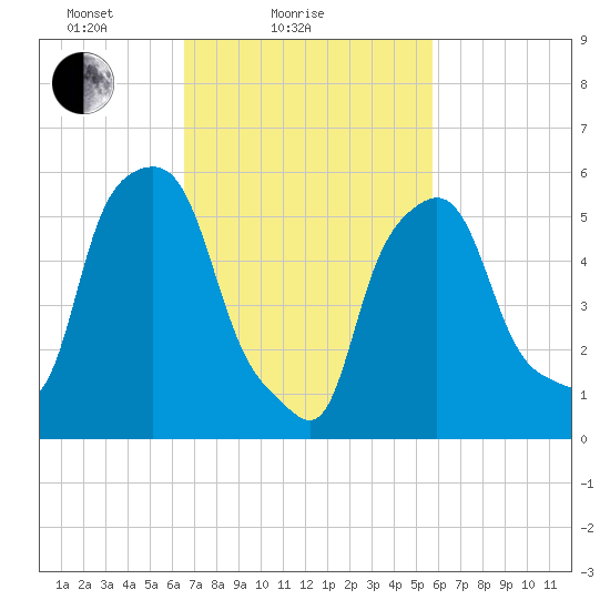 Port Morris tide chart for Monday, February 27, 2023