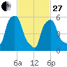 Port Morris tide chart for Monday, February 27, 2023
