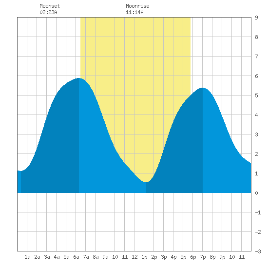 Port Morris tide chart for Tuesday, February 28, 2023