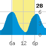 Port Morris tide chart for Tuesday, February 28, 2023