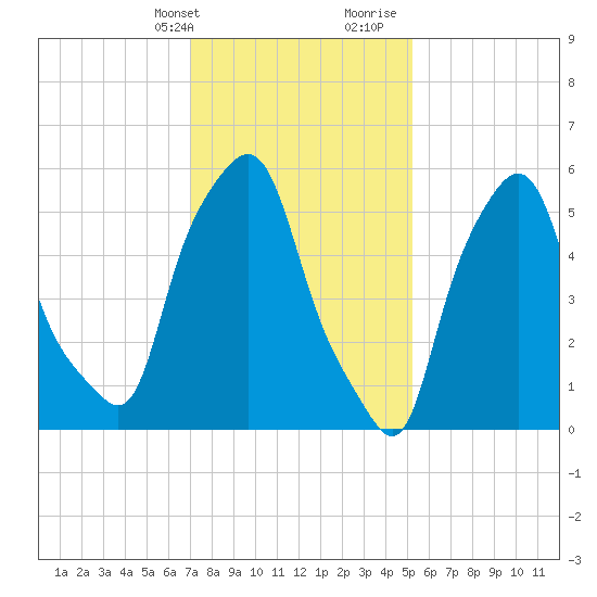 Port Morris tide chart for Thursday, February 2, 2023