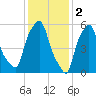 Port Morris tide chart for Thursday, February 2, 2023