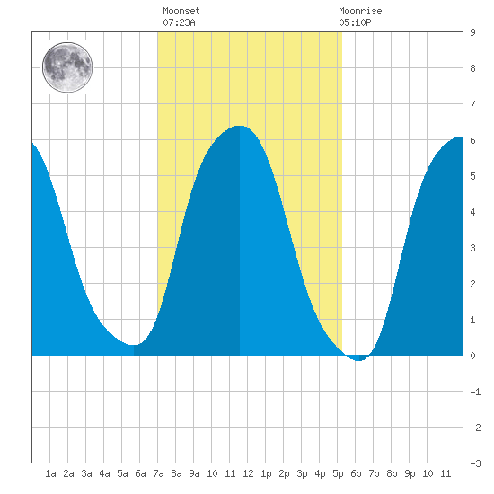 Port Morris tide chart for Sunday, February 5, 2023