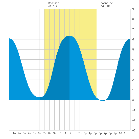 Port Morris tide chart for Monday, February 6, 2023