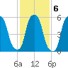 Port Morris tide chart for Monday, February 6, 2023