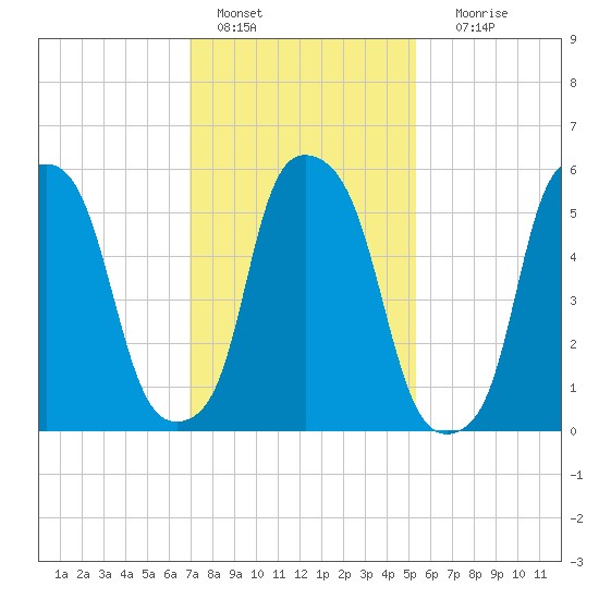 Port Morris tide chart for Tuesday, February 7, 2023