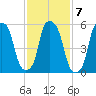 Port Morris tide chart for Tuesday, February 7, 2023