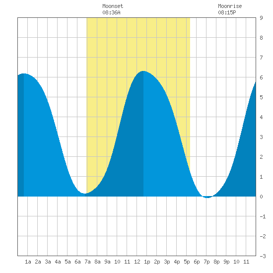 Port Morris tide chart for Wednesday, February 8, 2023