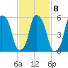 Port Morris tide chart for Wednesday, February 8, 2023