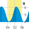 Port Morris tide chart for Thursday, February 9, 2023