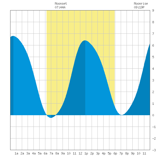 Port Morris tide chart for Friday, March 10, 2023