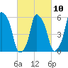 Port Morris tide chart for Friday, March 10, 2023