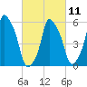 Port Morris tide chart for Saturday, March 11, 2023