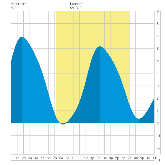 Port Morris tide chart for Sunday, March 12, 2023