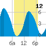 Port Morris tide chart for Sunday, March 12, 2023