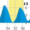 Port Morris tide chart for Monday, March 13, 2023