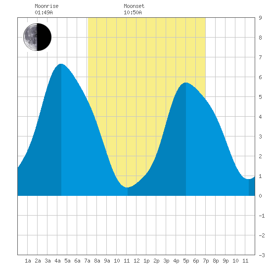 Port Morris tide chart for Tuesday, March 14, 2023