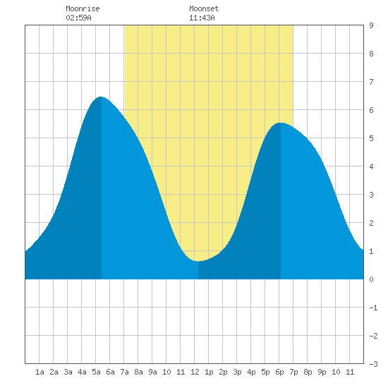 Port Morris tide chart for Wednesday, March 15, 2023