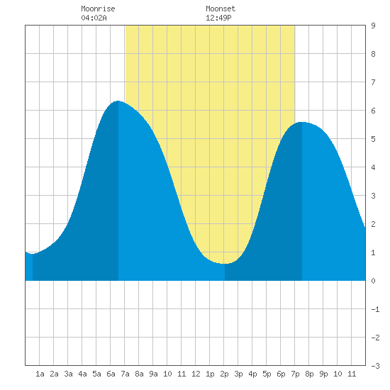 Port Morris tide chart for Thursday, March 16, 2023