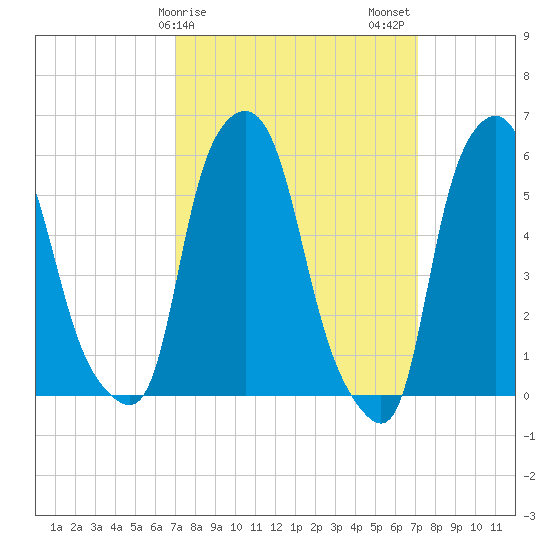 Port Morris tide chart for Sunday, March 19, 2023