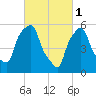 Port Morris tide chart for Wednesday, March 1, 2023