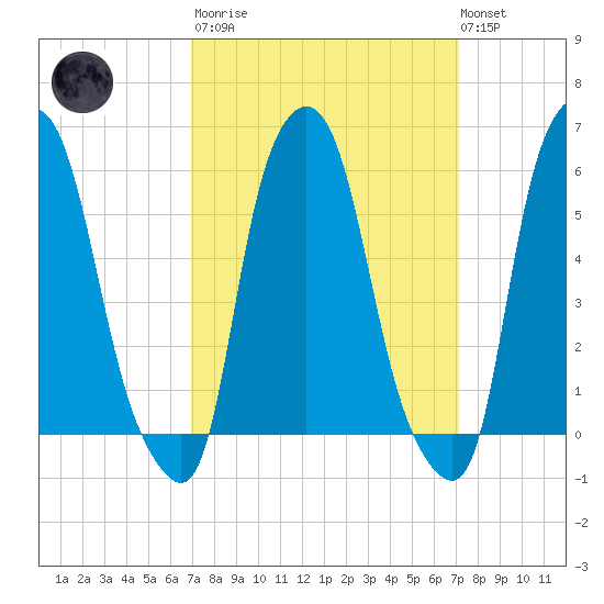 Port Morris tide chart for Tuesday, March 21, 2023