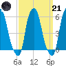 Port Morris tide chart for Tuesday, March 21, 2023