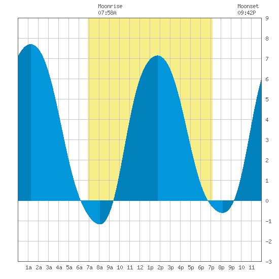Port Morris tide chart for Thursday, March 23, 2023