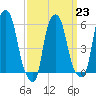 Port Morris tide chart for Thursday, March 23, 2023