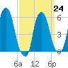 Port Morris tide chart for Friday, March 24, 2023